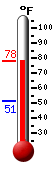 Currently: 74.9, Max: 74.9, Min: 51.4