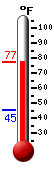 Currently: 75.0, Max: 75.6, Min: 45.1