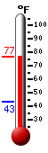 Currently: 75.2, Max: 75.7, Min: 43.2