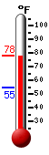 Currently: 75.3, Max: 75.7, Min: 54.6