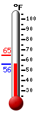 Currently: 75.4, Max: 81.8, Min: 56.6