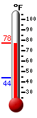 Currently: 75.6, Max: 76.2, Min: 44.2