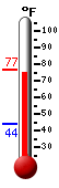Currently: 75.9, Max: 75.9, Min: 44.3