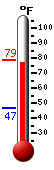 Currently: 76.1, Max: 78.6, Min: 46.9