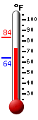 Currently: 76.3, Max: 83.4, Min: 63.8