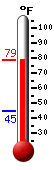 Currently: 76.5, Max: 76.5, Min: 44.8