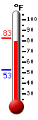 Currently: 77.0, Max: 77.5, Min: 52.6