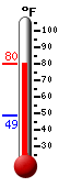 Currently: 77.1, Max: 77.1, Min: 48.9