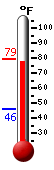 Currently: 77.5, Max: 79.1, Min: 46.1