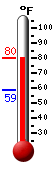 Currently: 77.9, Max: 77.9, Min: 58.9
