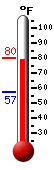 Currently: 78.3, Max: 78.5, Min: 57.2