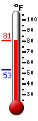 Currently: 78.7, Max: 79.0, Min: 53.3