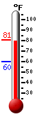 Currently: 79.7, Max: 79.7, Min: 59.9