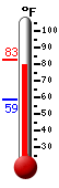Currently: 79.8, Max: 81.3, Min: 58.7