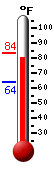 Currently: 81.0, Max: 83.4, Min: 64.1