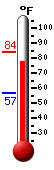 Currently: 81.5, Max: 84.2, Min: 56.4