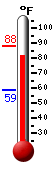 Currently: 86.1, Max: 88.4, Min: 58.7
