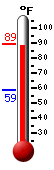 Currently: 88.1, Max: 88.6, Min: 58.7